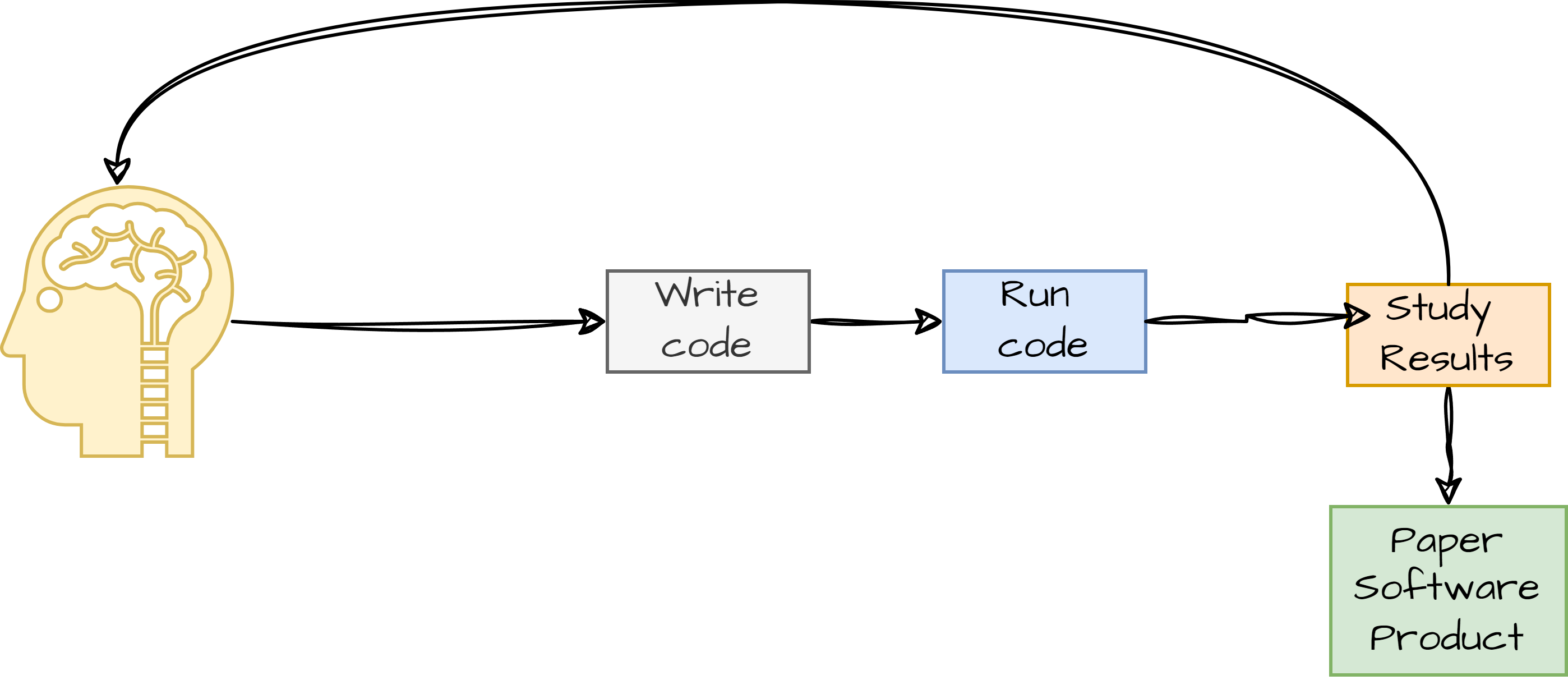 The Power of Scientific Software and HPC: Accelerating Discovery